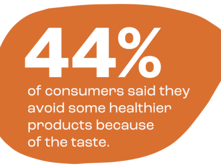 44% of consumers said they avoid some healthier products because of the taste