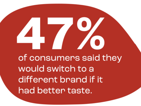 47% of consumers said they would switch to a different brand if it had better taste