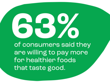 63% of consumers siad they are willing to pay more for healthier foods that taste good