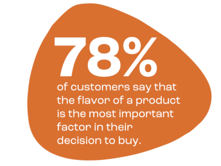 78% of customers say that the flavor of the a product is the most important factor in their decision to buy.